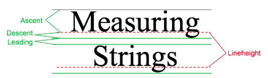 Measuring Strings